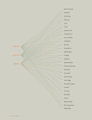 Data Protection

                     Retention

                     Distribution

                     Data Use

                     Trust

                     Fraud

                     Identity Theft

                     Transparency

                     Accountability

                     Confidence

                     Security
        PRIVACY
                     Surveillance

                     Identification

      IDENTITY       Profiling

                     Collection

                     Authentication
        THE IPC
                     Privacy-Enhancing

                     Disclosure

                     Encryption

                     Data Sharing

                     Technology

                     Data Minimization

                     Consent

                     Accuracy

                     Standards

                     Access

                     Responsibility

                     Risk Assessment

                     Networking




10   key i s s ues
 