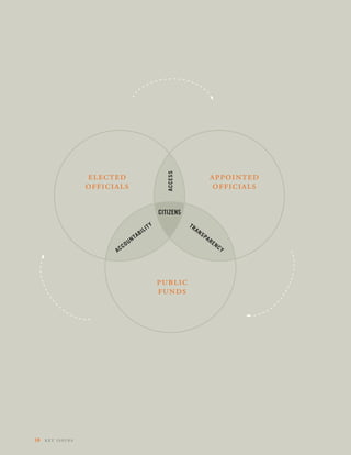 ACCESS
                     elected                                                               appointed
                     officials                                                              officials

                                                               CITIZENS
                                                           Y               TR
                                                  L   IT                        AN
                                               BI                                    SP
                                          TA                                              AR
                                     UN                                                        EN
                                CO                                                                  CY
                           AC




                                                               public
                                                               funds




18   key i s s ues
 