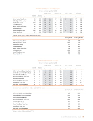 top eight police institutions
                                                                 (ranked on number of requests completed)

                                                                             WITHIN 1-30 DAYS       WITHIN 31-60 DAYS     WITHIN 61-90 DAYS       OVER 90 DAYS

                                                 REQUESTS     REQUESTS
                                                 RECEIVED    COMPLETED       No.              %     No.           %        No.           %       No.            %

 Durham Regional Police Service                     885           930        609             65.5   247         26.6       47            5.1     27            2.9
 Halton Regional Police Service                     895           872        872           100.0       0          0.0       0            0.0      0            0.0
 Hamilton Police Service                           1240         1215        1108             91.2   101           8.3       3            0.2      3            0.2
 London Police Service                              544           558        356             63.8   199         35.7        3            0.5      0            0.0
 Niagara Regional Police Service                    942           922        706             76.6   213         23.1        3            0.3      0            0.0
 Peel Regional Police                               991           991        991           100.0       0          0.0       0            0.0      0            0.0
 Toronto Police Services Board                     3085         3074        2524             82.1   406         13.2       95            3.1     49            1.6
 Windsor Police Service                             557           590        439             74.4   151         25.6        0            0.0      0            0.0

 COMPLIANCE INCLUDING NOTICE OF EXTENSION AND NOTICE TO THIRD PARTIES

                                                                                                                           30-DAY COMPLIANCE   EXTENDED COMPLIANCE*
                                                                                                                                   %                    %

 Durham Regional Police Service                                                                                                   65.5                  69.8
 Halton Regional Police Service                                                                                                  100.0                  100
 Hamilton Police Service                                                                                                          91.2                  91.2
 London Police Service                                                                                                            63.8                  98.9
 Niagara Regional Police Service                                                                                                  76.6                  83.2
 Peel Regional Police                                                                                                            100.0                  100
 Toronto Police Services Board                                                                                                    82.1                  85.3
 Windsor Police Service                                                                                                           74.4                  100




                                                               top eight school boards
                                                                 (ranked on number of requests completed)

                                                                                 WITHIN 1-30 DAYS   WITHIN 31-60 DAYS     WITHIN 61-90 DAYS        OVER 90 DAYS

                                                 REQUESTS      REQUESTS
                                                 RECEIVED     COMPLETED          No.          %     No.           %        No.            %      No.            %

 Dufferin-Peel Catholic District School Board      12            14               8          57.1    4          28.6        1            7.1      1             7.1
 Hamilton-Wentworth District School Board            9            9               9         100.0    0            0.0       0            0.0      0             0.0
 District School Board of Niagara                  74            74          65              87.8    8          10.8        1            1.4      0             0.0
 Ottawa-Carleton District School Board               6            6               6         100.0    0            0.0       0            0.0      0             0.0
 Peel District School Board                          7            7               6          85.7    1          14.3        0            0.0      0             0.0
 Thames Valley District School Board                 6            6               4          66.7    0            0.0       0            0.0      2            33.3
 Toronto District School Board                       6            6               3          50.0    0            0.0       0            0.0      3            50.0
 York Catholic District School Board                 8            8               5          62.5    3          37.5        0            0.0      0             0.0

 EXTENDED COMPLIANCE INCLUDES NOTICES OF EXTENSION AND NOTICE TO THIRD PARTIES

                                                                                                                           30-DAY COMPLIANCE   EXTENDED COMPLIANCE*
                                                                                                                                   %                    %

 Dufferin-Peel Catholic District School Board                                                                                     57.1                 100.0
 Hamilton-Wentworth District School Board                                                                                        100.0                 100.0
 District School Board of Niagara                                                                                                 87.8                  87.8
 Ottawa-Carleton District School Board                                                                                           100.0                 100.0
 Peel District School Board                                                                                                       85.7                  85.7
 Thames Valley District School Board                                                                                              66.7                  66.7
 Toronto District School Board                                                                                                    50.0                  83.3
 York Catholic District School Board                                                                                              62.5                 100.0

* Including sections 20(1) and 21(1) of MFIPPA




                                                                                                                      response rate comp liance 31
 