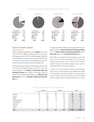 outcome of      GENERAL RECORDS                a p p e a l s b y s ta g e c l o s e d


           i n ta k e                    m e d i at i o n                              a d j u d i c at i o n              t o ta l o u t c o m e




   Screened out         20.3%         Screened out             0%                     Screened out            0%           Screened out             4.8%
   Mediated in full      6.1%         Mediated in full      96.5%                     Mediated in full      0.6%           Mediated in full        46.1%
   Abandoned             5.3%         Abandoned              0.4%                     Abandoned             2.3%           Abandoned                2.1%
   Withdrawn            68.9%         Withdrawn              0.4%                     Withdrawn            10.5%           Withdrawn               19.6%
   Other                   0%         Other                    0%                     Other                11.1%           Other                    3.4%
   Ordered                 0%         Ordered                2.7%                     Ordered              75.4%           Ordered                 24.2%
   TOTAL                100.0%        TOTAL              100.0%                       TOTAL               100.0%           TOTAL                100.0%




ACCESS TO GENERAL RECORDS                                                       The agencies with the highest number of general records ap-
Appeals Opened                                                                  peals included the Ontario Secretariat for Aboriginal Affairs
Overall, 565 appeals regarding access to general records were                   (10), the Ontario Lottery and Gaming Corporation (eight),
made to the IPC in 2006, an increase of 16 per cent from the                    Hydro One (eight), and Laurentian University (eight).
487 appeals opened in 2005. Of the 2006 appeals, 284 (50.3
                                                                                Of the 281 municipal general records appeals received, 180
per cent) were ﬁled under the provincial Act and 281 (49.7 per
                                                                                (64.1 per cent) involved municipalities, 71 (25.3 per cent)
cent) under the municipal Act. (Percentage ﬁgures are round-
                                                                                involved police services, and 13 (4.6 per cent) involved
ed off in this report and may not add up to exactly 100.)
                                                                                boards of education. Seventeen appeals (six per cent) in-
Of the 284 provincial general records appeals received, 206                     volved other types of municipal institutions.
(72.5 per cent) involved ministries and 78 (27.5 per cent)
                                                                                In terms of the issues raised, excluding non-jurisdictional
involved agencies. The Ministry of Community Safety and
                                                                                cases, 43.4 per cent of general records appeals were related
Correctional Services was involved in the largest number of
                                                                                to the exemptions claimed by institutions in refusing to grant
general records appeals (34), followed by the Ministry of the
                                                                                access. Another 10.6 per cent of general records appeals
Environment (25) and the Ministry of Health and Long-Term
                                                                                were the result of deemed refusals to provide access, in which
Care (21).




                                      types of appellants in appeals opened
                                                            PROVINCIAL                            MUNICIPAL                        TOTAL

                                                   No.                    %               No.                     %      No.                   %

 Individual                                       123                    43.5             184                    65.5    307                  54.3
 Business                                           76                   26.8              72                    25.6    148                  26.2
 Media                                              31                   10.9              16                     5.7     47                   8.3
 Academic/Researcher                                29                   10.2                 0                   0.0     29                   5.1
 Association/Group                                  13                    4.6                 8                   2.8     21                   3.7
 Government                                          7                    2.5                 1                   0.4      8                   1.4
 Politician                                          3                    1.1                 0                   0.0      3                   0.5
 Union                                               2                    0.7                 0                   0.0      2                   0.4
 Total                                            284                    100              281                   100.0    565               100.0




                                                                                                                                   access             33
 