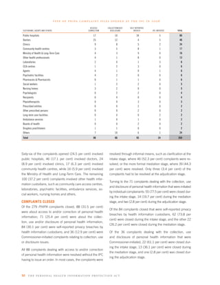 t y p e o f p h i pa c o m p l a i n t f i l e s o p e n e d at t h e i p c i n 2 0 0 6
                                                                ACCESS/      COLLECTION/USE/   SELF-REPORTED
 CUSTODIANS, AGENTS AND OTHERS                                CORRECTION       DISCLOSURE         BREACH          IPC-INITIATED      TOTAL

 Public hospitals                                                 17                10               34                  5             66
 Doctors                                                          25                12                4                  5             46
 Clinics                                                           9                 8                5                  2             24
 Community health centres                                          3                 5                8                  1             17
 Ministry of Health & Long-Term Care                               4                 3                9                  0             16
 Other health professionals                                        4                 1                8                  0             13
 Laboratories                                                      2                 0                1                  3              6
 CCA centres                                                       1                 2                3                  0              6
 Agents                                                            4                 1                0                  1              6
 Psychiatric facilities                                            4                 2                0                  0              6
 Pharmacies & Pharmacists                                          0                 1                1                  4              6
 Social workers                                                    1                 2                2                  0              5
 Nursing homes                                                     3                 2                0                  0              5
 Psychologists                                                     0                 2                2                  0              4
 Recipients                                                        0                 4                0                  0              4
 Physiotherapists                                                  0                 0                3                  0              3
 Prescribed entities                                               0                 0                2                  0              2
 Other prescribed persons                                          0                 0                2                  0              2
 Long-term care facilities                                         0                 0                0                  2              2
 Ambulance services                                                1                 0                1                  0              2
 Boards of health                                                  0                 0                2                  0              2
 Drugless practitioners                                            1                 1                0                  0              2
 Others                                                            7                10                6                  1             24
 Total                                                            86                66               93                 24           269




Sixty-six of the complaints opened (24.5 per cent) involved                    resolved through informal means, such as clariﬁcation at the
public hospitals, 46 (17.1 per cent) involved doctors, 24                      intake stage, where 46 (52.3 per cent) complaints were re-
(8.9 per cent) involved clinics, 17 (6.3 per cent) involved                    solved, or the more formal mediation stage, where 39 (44.3
community health centres, while 16 (5.9 per cent) involved                     per cent) were resolved. Only three (3.4 per cent) of the
the Ministry of Health and Long-Term Care. The remaining                       complaints had to be resolved at the adjudication stage.
100 (37.2 per cent) complaints involved other health infor-
                                                                               Turning to the 71 complaints dealing with the collection, use
mation custodians, such as community care access centres,
                                                                               and disclosure of personal health information that were initiated
laboratories, psychiatric facilities, ambulance services, so-
                                                                               by individual complainants: 55 (77.5 per cent) were closed dur-
cial workers, nursing homes and others.
                                                                               ing the intake stage, 14 (19.7 per cent) during the mediation
COMPLAINTS CLOSED                                                              stage, and two (2.8 per cent) during the adjudication stage.
Of the 279 PHIPA complaints closed, 88 (31.5 per cent)
                                                                               Of the 84 complaints closed that were self-reported privacy
were about access to and/or correction of personal health
                                                                               breaches by health information custodians, 62 (73.8 per
information; 71 (25.4 per cent) were about the collec-
                                                                               cent) were closed during the intake stage, and the other 22
tion, use and/or disclosure of personal health information;
                                                                               (26.2 per cent) were closed during the mediation stage.
84 (30.1 per cent) were self-reported privacy breaches by
health information custodians; and 36 (12.9 per cent) were                     Of the 36 complaints dealing with the collection, use
Commissioner-initiated complaints relating to collection, use                  and disclosure of personal health information that were
or disclosure issues.                                                          Commissioner-initiated, 22 (61.1 per cent) were closed dur-
                                                                               ing the intake stage, 13 (36.1 per cent) were closed during
All 88 complaints dealing with access to and/or correction
                                                                               the mediation stage, and one (2.8 per cent) was closed dur-
of personal health information were resolved without the IPC
                                                                               ing the adjudication stage.
having to issue an order. In most cases, the complaints were



50       the per s onal health informatio n protection act
 