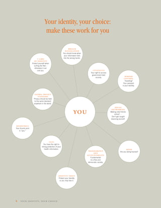 Your identity, your choice:
                                   make these work for you

                                                               breach
                                                             notification
                                                           You should know when
                                                             your information falls
                        7 laws                              into the wrong hands.
                     of identity
                   Protect yourself when
                     surﬁng the Net –
                      otherwise it can
                         cost you.                                                         FIPPA / MFIPPA
                                                                                         Your right to access
                                                                                          government held
                                                                                               records.
                                                                                                                                border
                                                                                                                               control
                                                                                                                                 Travelling?
                                                                                                                               Your passport
                                                                                                                              is your identity.



                      global privacy
                        standard
                     Privacy should be held
                      to the same standard
                     anywhere in the world.

                                                                                                                   social
                                                                                                                 networking
                                                                        you                                     Making new friends
                                                                                                                    online? …
                                                                                                                 Don’t get caught
                                                                                                                exposing yourself.


biometrics
Your thumb print
    is “you.”




                                        PHIPA
                                 You have the right to
                               strong protection of your
                                  health information.                                                                                rfids
                                                                                       transparency                        Are you being tracked?
                                                                                           and
                                                                                      accountability
                                                                                        Fundamental
                                                                                        to a free and
                                                                                      democratic society.




                                                    identity theft
                                                     Protect your identity
                                                      or you may lose it.




6    you r i dentit y, your choice
 