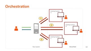 Orchestration
New System Brownfield
Existing System
A
Existing System
B
Existing System
C
1
2
3
10
 