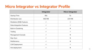 Micro Integrator vs Integrator Profile
Integrator Micro Integrator
Startup Time 40s 5s
Distribution size 592 MB 224 MB
Mediation (ESB) Features ✅ ✅
Data Integration Features ✅ ✅
Built-in Clustering ✅ ❌
Tooling ✅ ✅
Management Console ✅ ❌
Dep-Sync ✅ ❌
Multitenancy ✅ ❌
CAR Deployment ✅ ✅
Hot deployment ✅ ❌
21
 