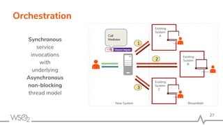 Orchestration
New System Brownfield
Existing
System
A
Existing
System
B
Existing
System
C
1
2
3
Synchronous
service
invocations
with
underlying
Asynchronous
non-blocking
thread model
Call
Mediator
27
 