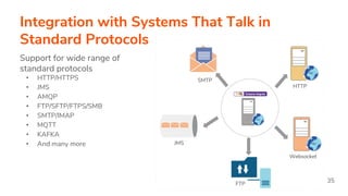 Integration with Systems That Talk in
Standard Protocols
Support for wide range of
standard protocols
• HTTP/HTTPS
• JMS
• AMQP
• FTP/SFTP/FTPS/SMB
• SMTP/IMAP
• MQTT
• KAFKA
• And many more
SMTP
HTTP
JMS
FTP
Websocket
35
 