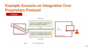 Example Scenario on Integration Over
Proprietary Protocol
TCP
Public Private Organization
Existing System
TCP
Protocol
39
Deprecate TCP EP
Service Provider
Problem
<request>message01</request>#<re
quest>message02</request># ……..
<response>message01</response>#
<response>message02</response>#
……..
 