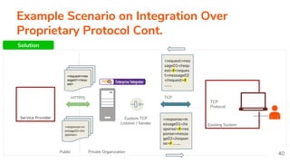 Example Scenario on Integration Over
Proprietary Protocol Cont.
HTTP/S
Public Private Organization
Existing System
TCP
Protocol
Custom TCP
Listener / Sender
40
Service Provider
Solution
TCP
<request>mes
sage01</requ
est>
<response>m
essage01</re
sponse>#<res
ponse>messa
ge02</respon
se># ……..
<request>mes
sage01</requ
est>#<reques
t>message02
</request>#
……..
<response>m
essage01</re
sponse>
 