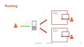 Routing
New System Brownfield
Existing
System A
Existing
System B
9
 