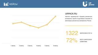 ЗАПРОСОВ В ТОП 10
ВСЕГО ЗАПРОСОВ В
СЕМАНТИКЕ
Уралпак: производство и продажа упаковочных
материалов. Одной из крупнейших компаний по
реализации упаковочных материалов в России.
URPACK.RU
72%
132270 000 %
140 000 %
210 000 %
280 000 %
1 месяц 2 месяц 3 месяц 4 месяц 5 месяц 6 месяц
КЕЙСЫ
 