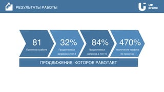 Проектов в работе Продвигаемых
запросов в топ 3
Продвигаемых
запросов в топ 10
Увеличение трафика
по проектам
ПРОДВИЖЕНИЕ, КОТОРОЕ РАБОТАЕТ
81 32% 84% 470%
РЕЗУЛЬТАТЫ РАБОТЫ
 