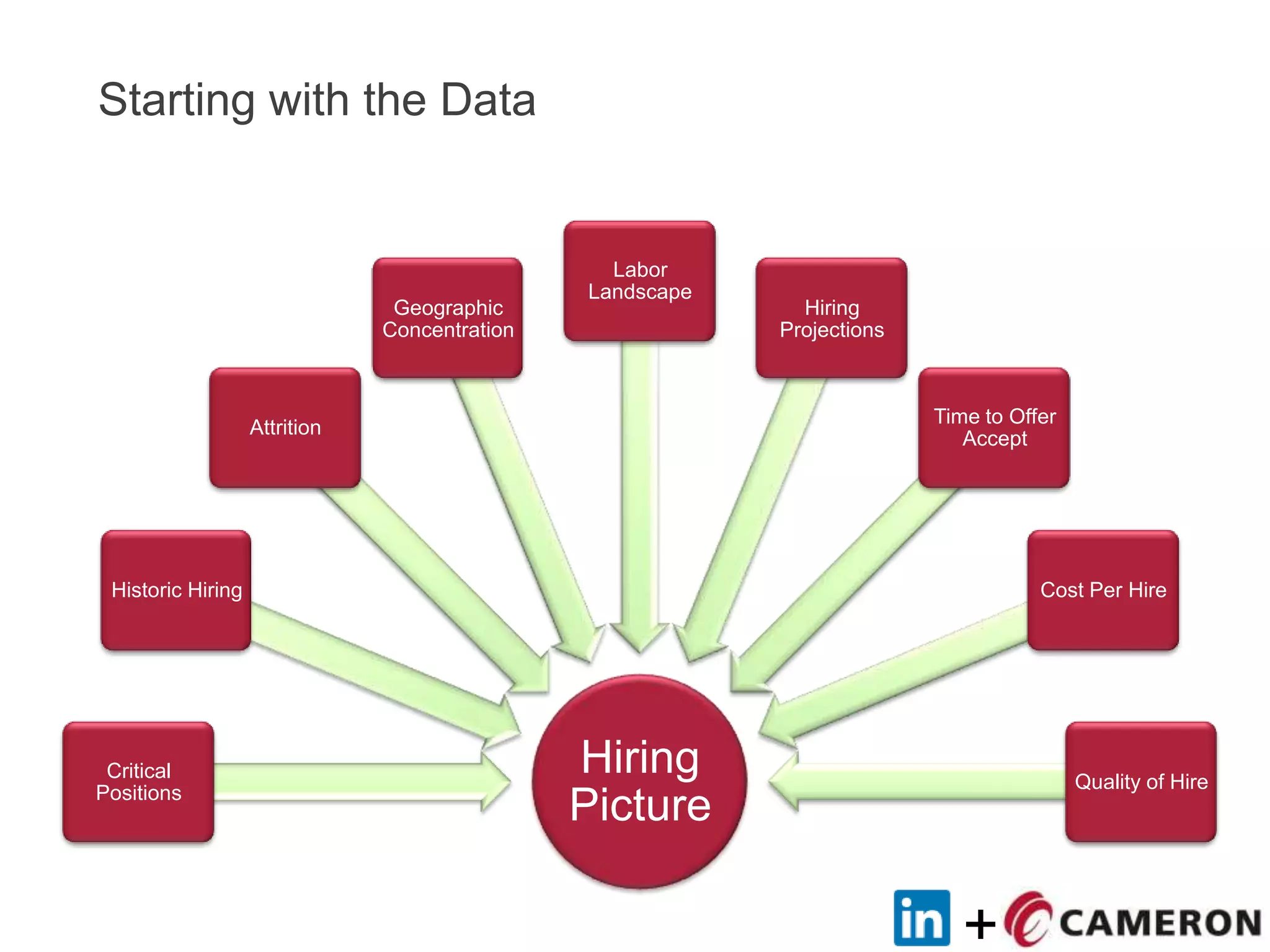 +
Starting with the Data
Hiring
Picture
Critical
Positions
Historic Hiring
Attrition
Geographic
Concentration
Labor
Landscape
Hiring
Projections
Time to Offer
Accept
Cost Per Hire
Quality of Hire
 