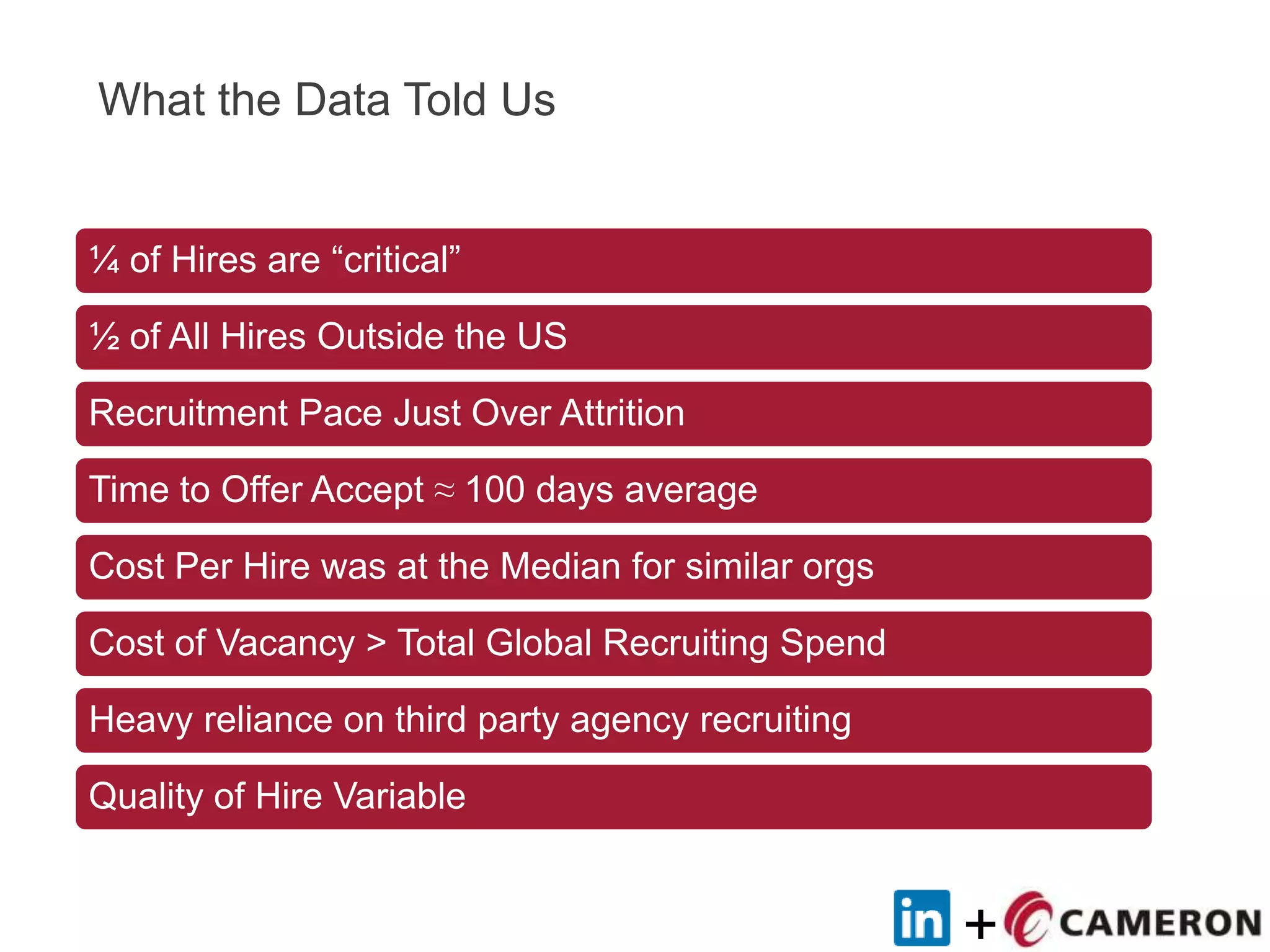 +
What the Data Told Us
¼ of Hires are “critical”
½ of All Hires Outside the US
Recruitment Pace Just Over Attrition
Time to Offer Accept ≈ 100 days average
Cost Per Hire was at the Median for similar orgs
Cost of Vacancy > Total Global Recruiting Spend
Heavy reliance on third party agency recruiting
Quality of Hire Variable
 
