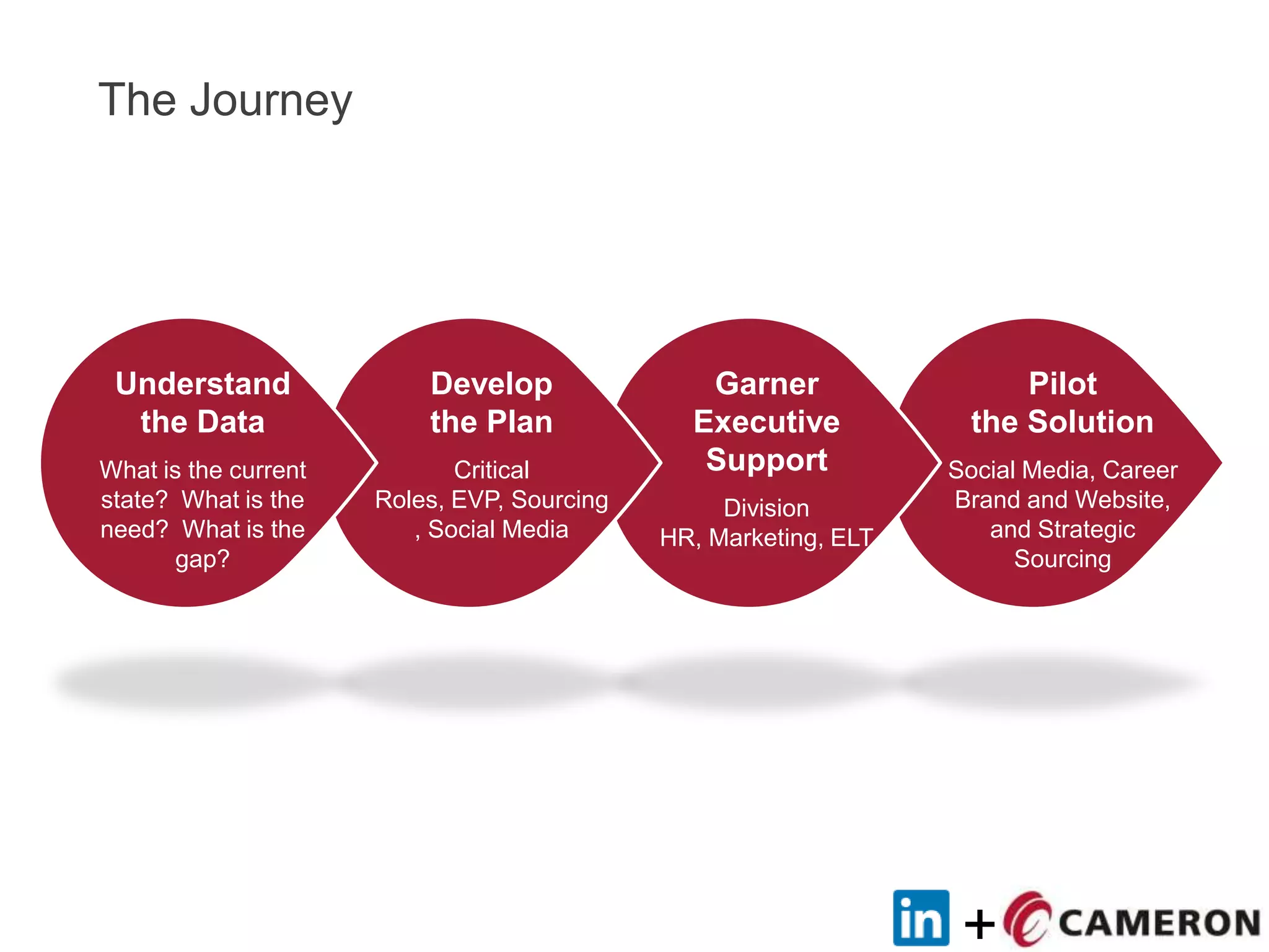 +
The Journey
Pilot
the Solution
Social Media, Career
Brand and Website,
and Strategic
Sourcing
Garner
Executive
Support
Division
HR, Marketing, ELT
Develop
the Plan
Critical
Roles, EVP, Sourcing
, Social Media
Understand
the Data
What is the current
state? What is the
need? What is the
gap?
 