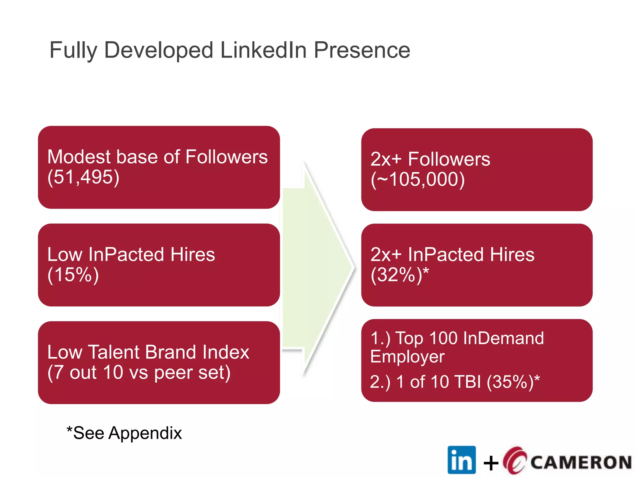 +
Fully Developed LinkedIn Presence
Modest base of Followers
(51,495)
Low InPacted Hires
(15%)
Low Talent Brand Index
(7 out 10 vs peer set)
2x+ Followers
(~105,000)
2x+ InPacted Hires
(32%)*
1.) Top 100 InDemand
Employer
2.) 1 of 10 TBI (35%)*
*See Appendix
 
