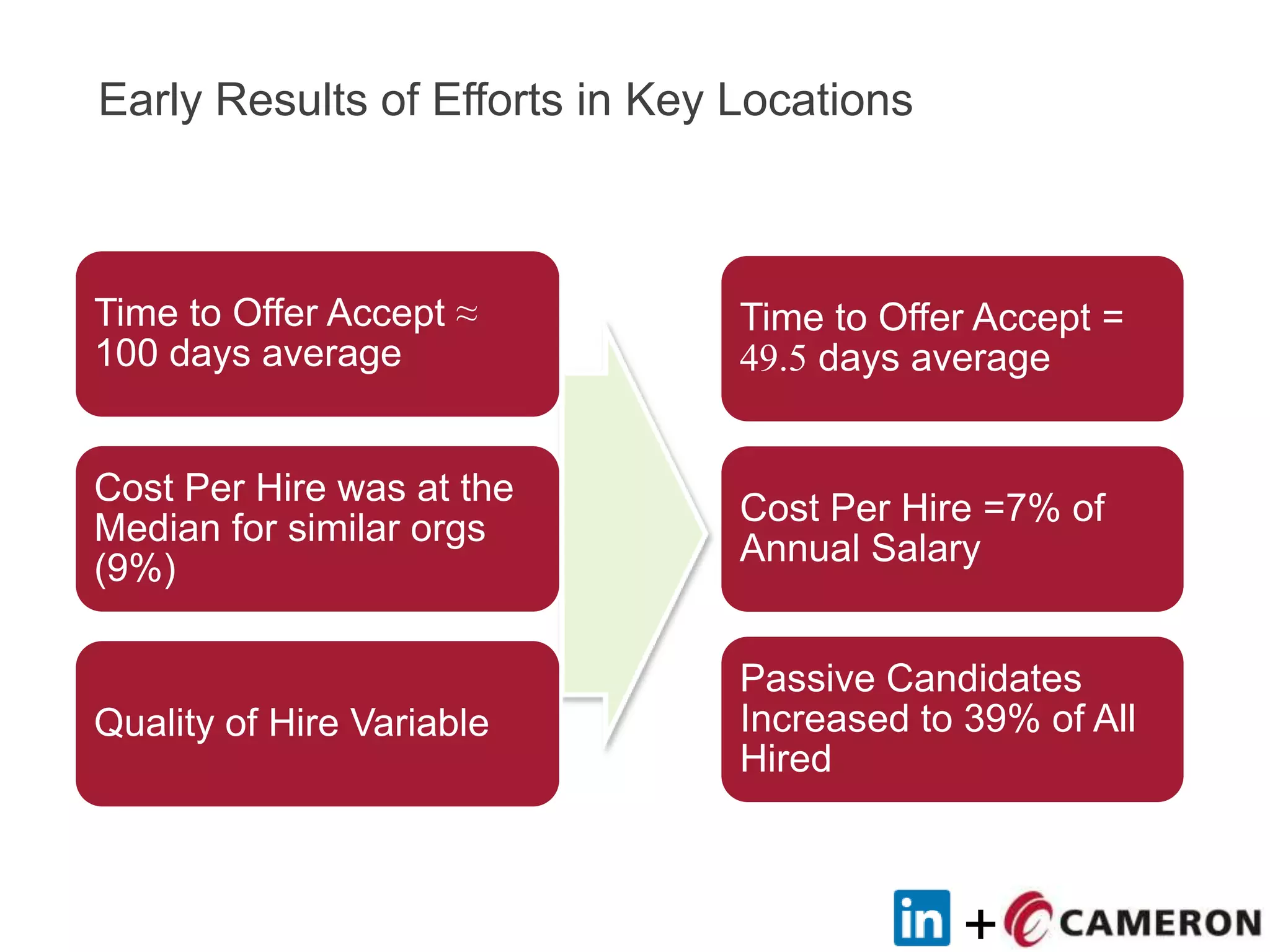 +
Early Results of Efforts in Key Locations
Time to Offer Accept ≈
100 days average
Cost Per Hire was at the
Median for similar orgs
(9%)
Quality of Hire Variable
Time to Offer Accept =
49.5 days average
Cost Per Hire =7% of
Annual Salary
Passive Candidates
Increased to 39% of All
Hired
 
