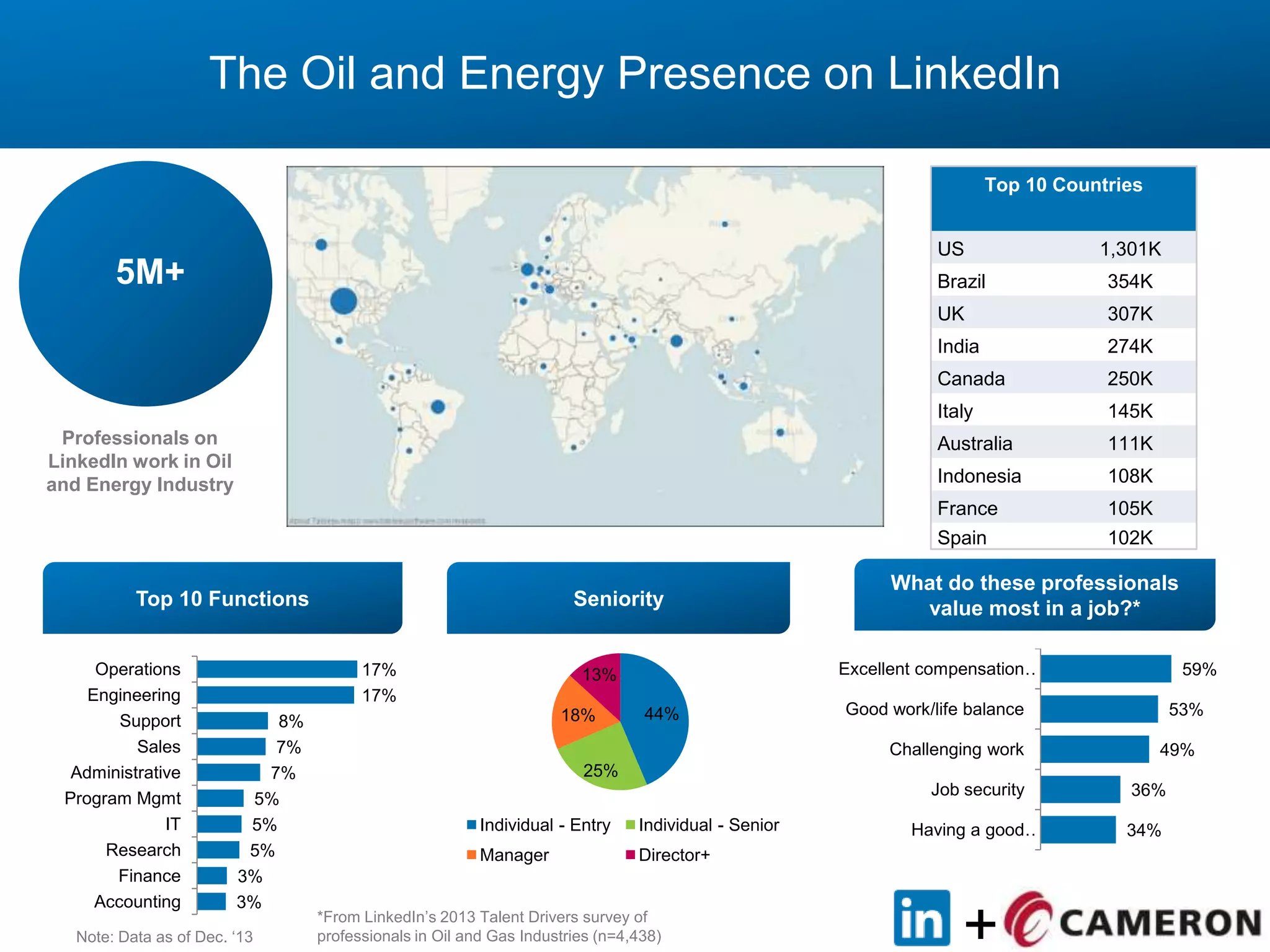 +
What do these professionals
value most in a job?*
44%
25%
18%
13%
Individual - Entry Individual - Senior
Manager Director+
17%
17%
8%
7%
7%
5%
5%
5%
3%
3%
Operations
Engineering
Support
Sales
Administrative
Program Mgmt
IT
Research
Finance
Accounting
Top 10 Functions Seniority
59%
53%
49%
36%
34%
Excellent compensation…
Good work/life balance
Challenging work
Job security
Having a good…
*From LinkedIn‟s 2013 Talent Drivers survey of
professionals in Oil and Gas Industries (n=4,438)Note: Data as of Dec. „13
The Oil and Energy Presence on LinkedIn
5M+
Professionals on
LinkedIn work in Oil
and Energy Industry
Top 10 Countries
US 1,301K
Brazil 354K
UK 307K
India 274K
Canada 250K
Italy 145K
Australia 111K
Indonesia 108K
France 105K
Spain 102K
 