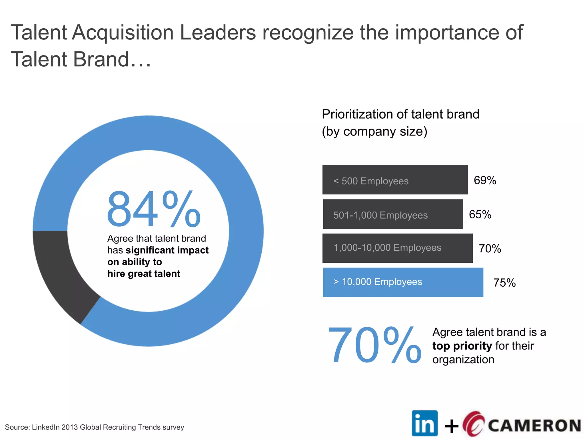 +
Talent Acquisition Leaders recognize the importance of
Talent Brand…
84%Agree that talent brand
has significant impact
on ability to
hire great talent
70%
Prioritization of talent brand
(by company size)
Agree talent brand is a
top priority for their
organization
69%
65%
70%
75%
< 500 Employees
501-1,000 Employees
1,000-10,000 Employees
> 10,000 Employees
Source: LinkedIn 2013 Global Recruiting Trends survey
 
