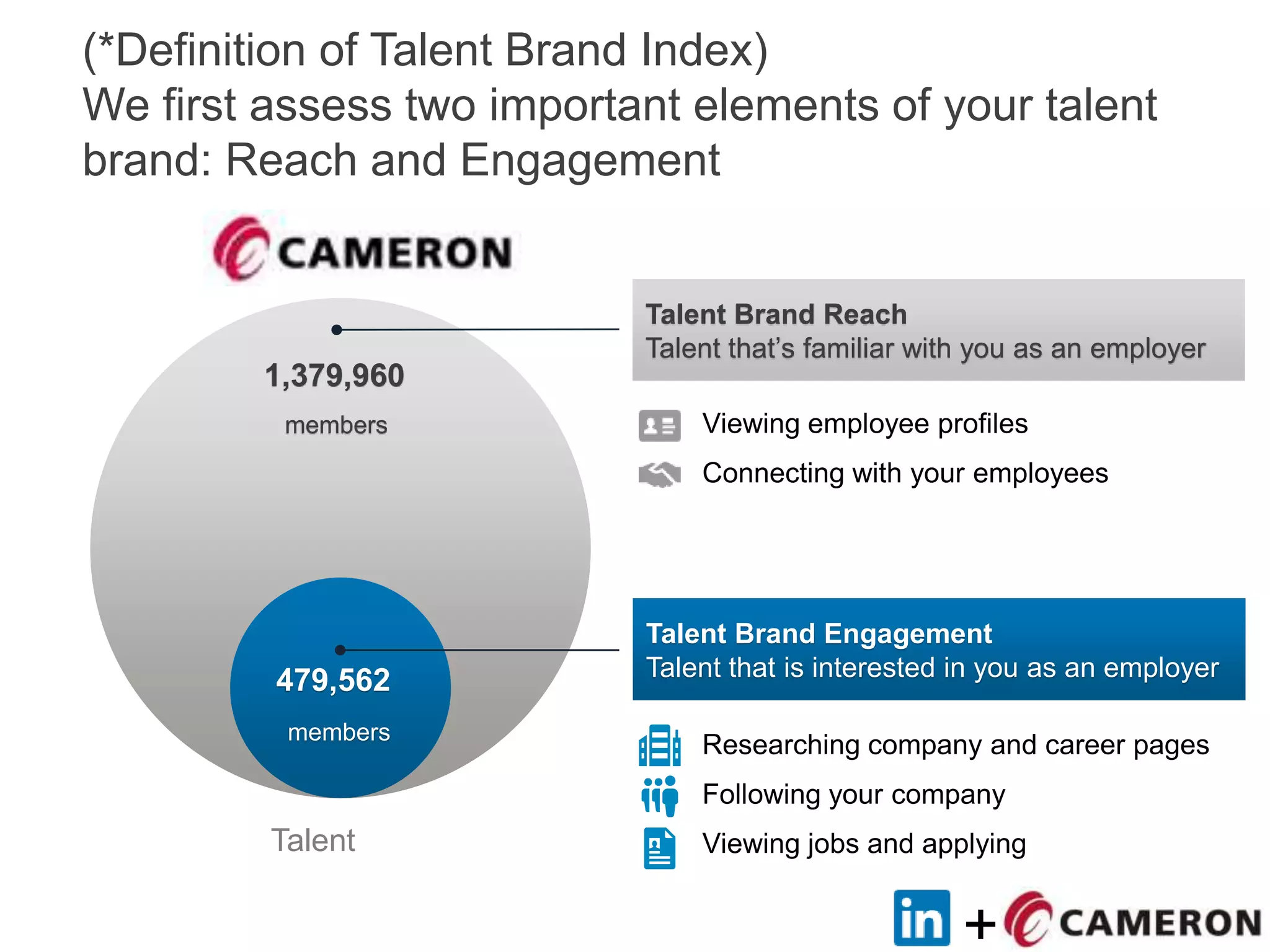 +
(*Definition of Talent Brand Index)
We first assess two important elements of your talent
brand: Reach and Engagement
Talent
1,379,960
members
members
479,562
Talent Brand Reach
Talent that‟s familiar with you as an employer
Talent Brand Engagement
Talent that is interested in you as an employer
Viewing employee profiles
Connecting with your employees
Researching company and career pages
Following your company
Viewing jobs and applying
 