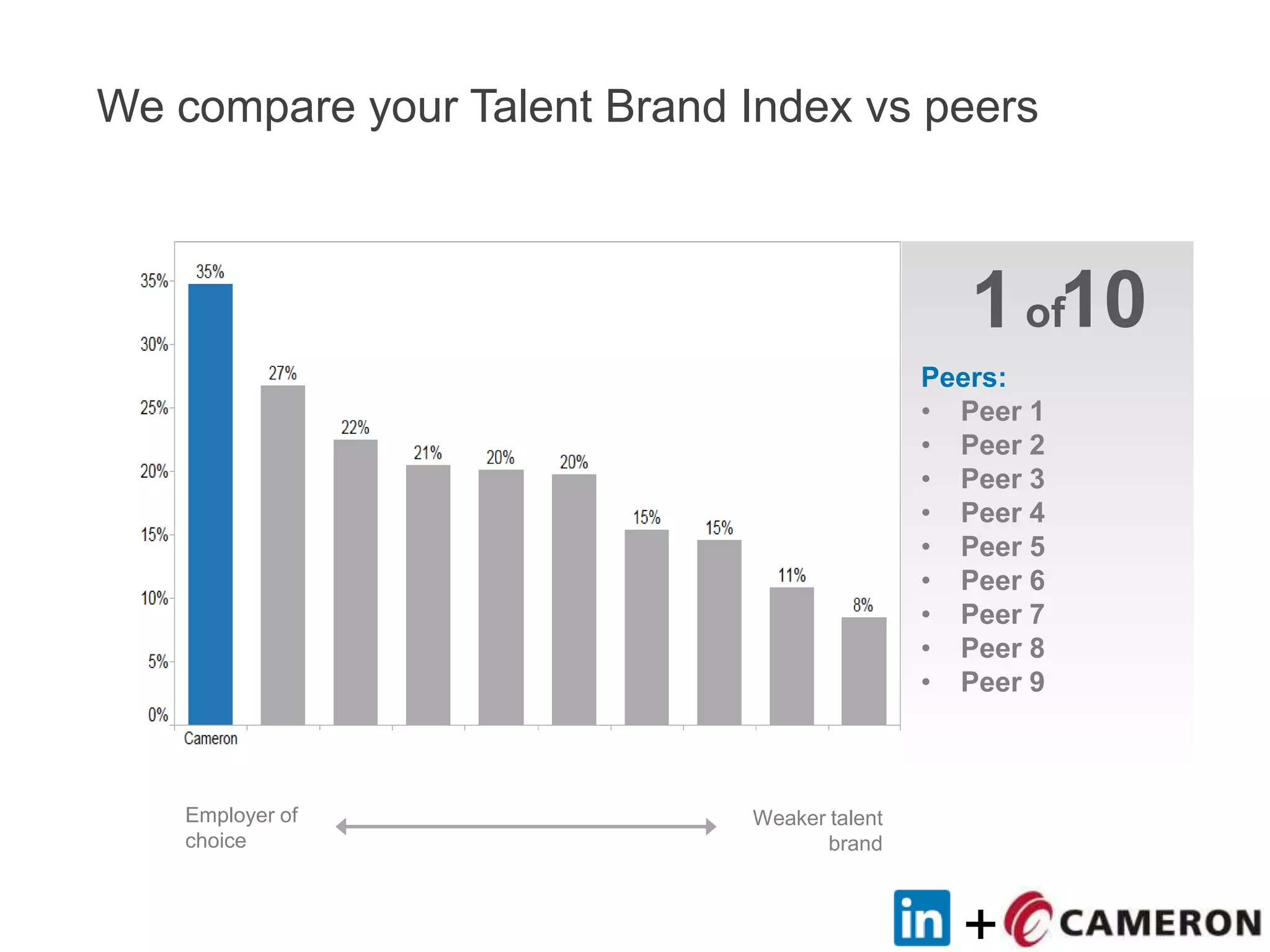 +
We compare your Talent Brand Index vs peers
Employer of
choice
Weaker talent
brand
Peers:
• Peer 1
• Peer 2
• Peer 3
• Peer 4
• Peer 5
• Peer 6
• Peer 7
• Peer 8
• Peer 9
101of
 