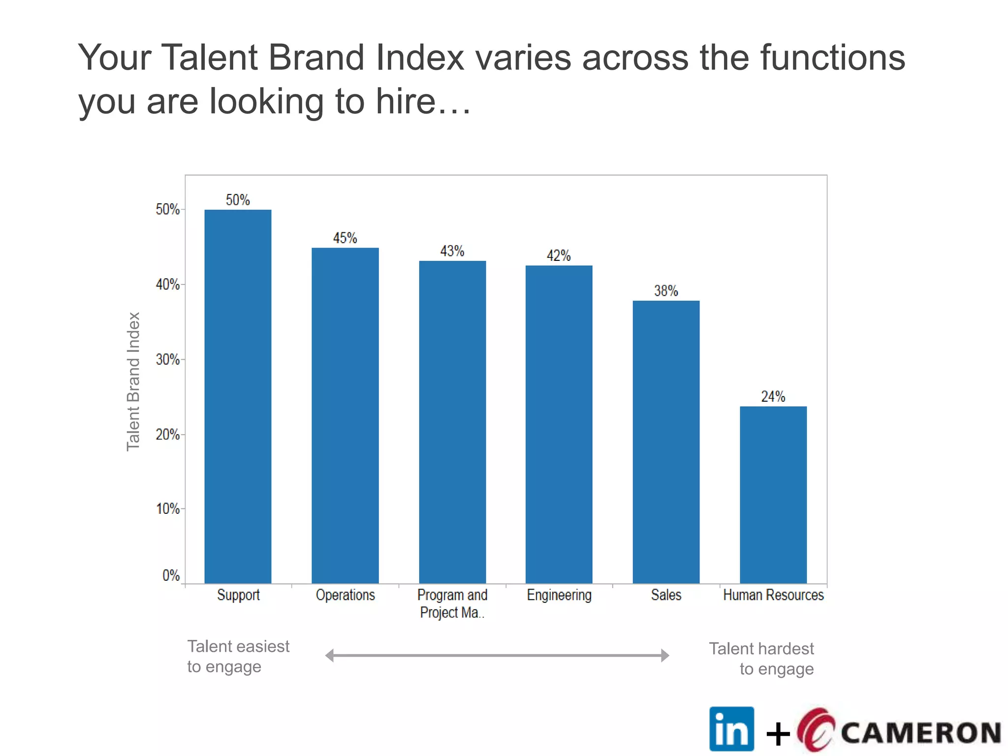 +
Your Talent Brand Index varies across the functions
you are looking to hire…
TalentBrandIndex
Talent easiest
to engage
Talent hardest
to engage
 