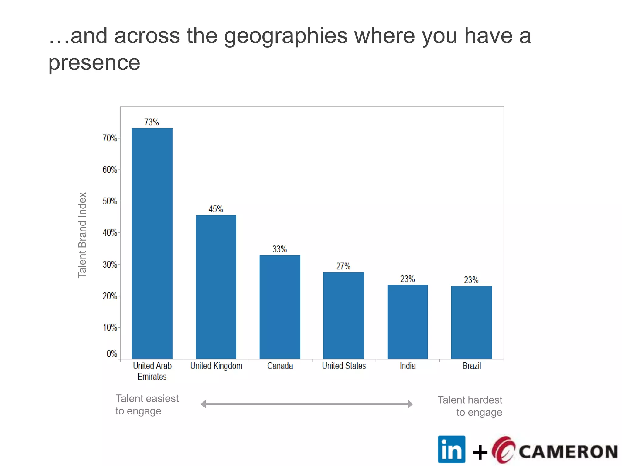 +
…and across the geographies where you have a
presence
Talent easiest
to engage
Talent hardest
to engage
TalentBrandIndex
 