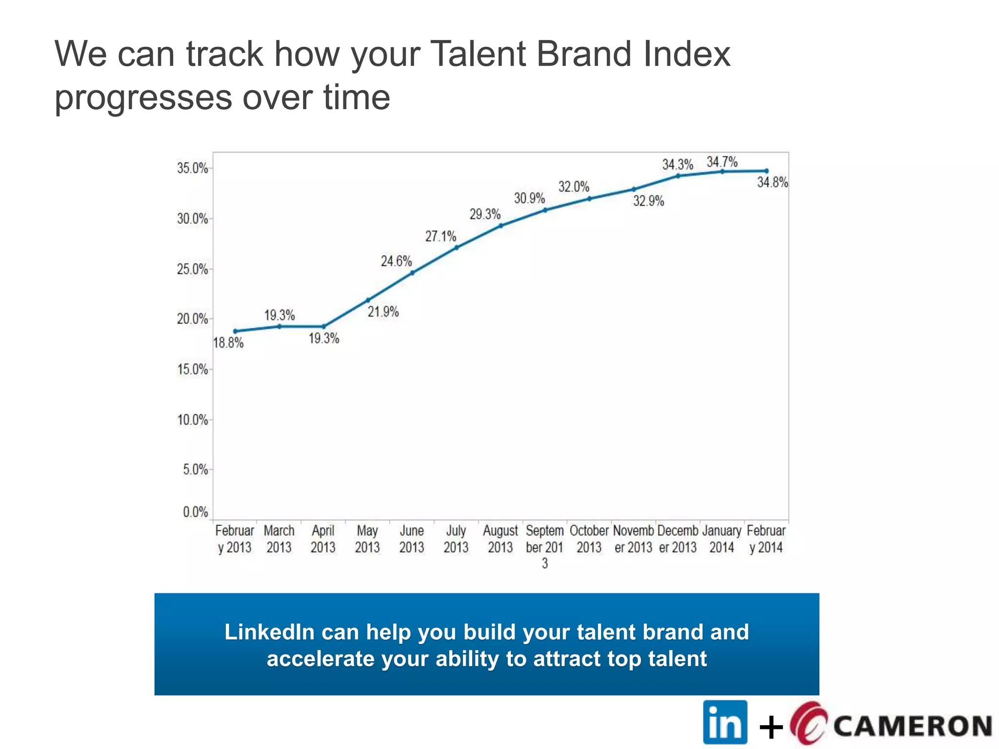 +
LinkedIn can help you build your talent brand and
accelerate your ability to attract top talent
We can track how your Talent Brand Index
progresses over time
 