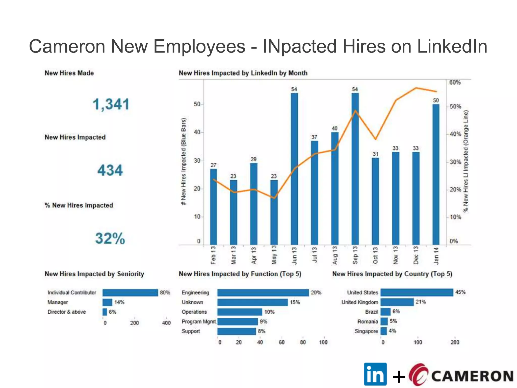 +
Cameron New Employees - INpacted Hires on LinkedIn
 