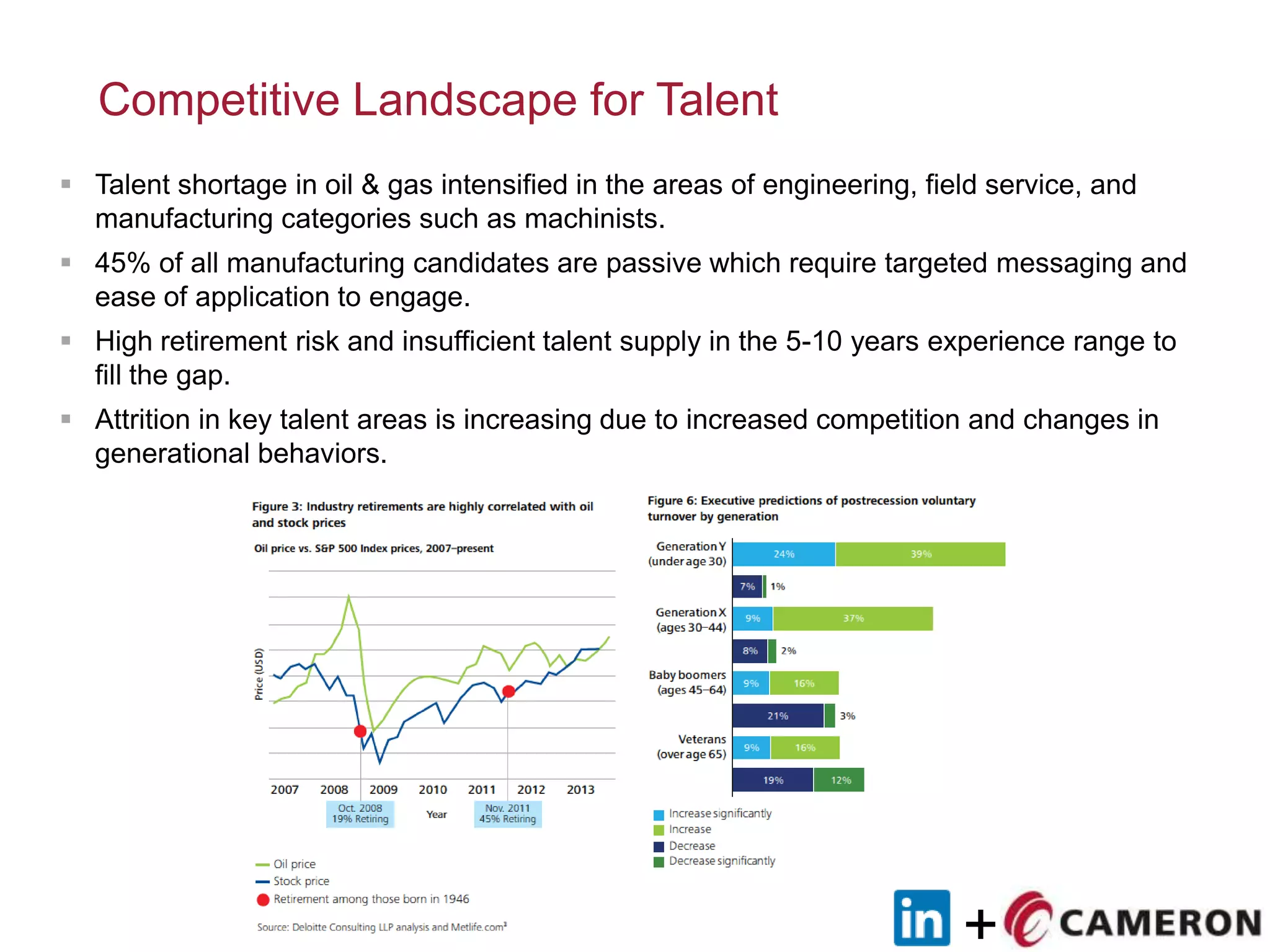 +
Competitive Landscape for Talent
 Talent shortage in oil & gas intensified in the areas of engineering, field service, and
manufacturing categories such as machinists.
 45% of all manufacturing candidates are passive which require targeted messaging and
ease of application to engage.
 High retirement risk and insufficient talent supply in the 5-10 years experience range to
fill the gap.
 Attrition in key talent areas is increasing due to increased competition and changes in
generational behaviors.
 
