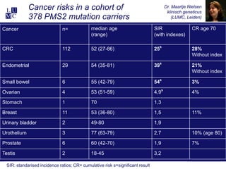 Cancer risks in a cohort of                                             Dr. Maartje Nielsen
                                                                                      klinisch geneticus
             378 PMS2 mutation carriers                                                  (LUMC, Leiden)

Cancer                         n=             median age                      SIR                  CR age 70
                                              (range)                         (with indexes)
CRC                            112            52 (27-86)                      25s                  28%
                                                                                                   Without index
Endometrial                    29             54 (35-81)                      39s                  21%
                                                                                                   Without index
Small bowel                    6              55 (42-79)                      54s                  3%
Ovarian                        4              53 (51-59)                      4,9s                 4%
Stomach                        1              70                              1,3
Breast                         11             53 (36-80)                      1,5                  11%
Urinary bladder                2              49-80                           1,9
Urothelium                     3              77 (63-79)                      2,7                  10% (age 80)
Prostate                       6              60 (42-70)                      1,9                  7%
Testis                         2              18-45                           3,2
SIR: standarised incidence ratios; CR= cumulative risk s=significant result


 PMS2 cancer risks                                      13
 