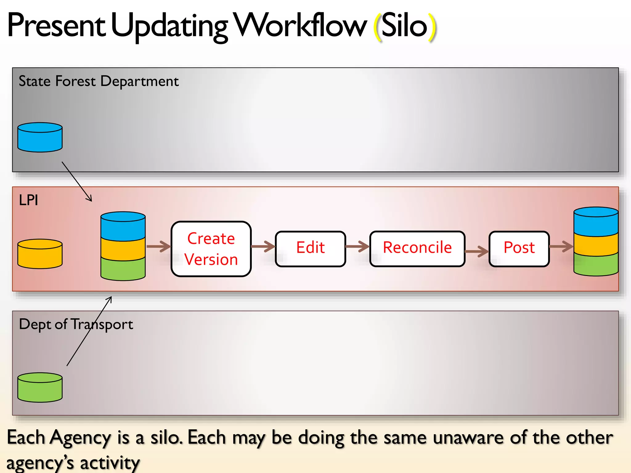 LPI
State Forest Department
PresentUpdatingWorkflow(Silo)
Create
Version
Edit Reconcile Post
Dept of Transport
Each Agency is a silo. Each may be doing the same unaware of the other
agency’s activity
 