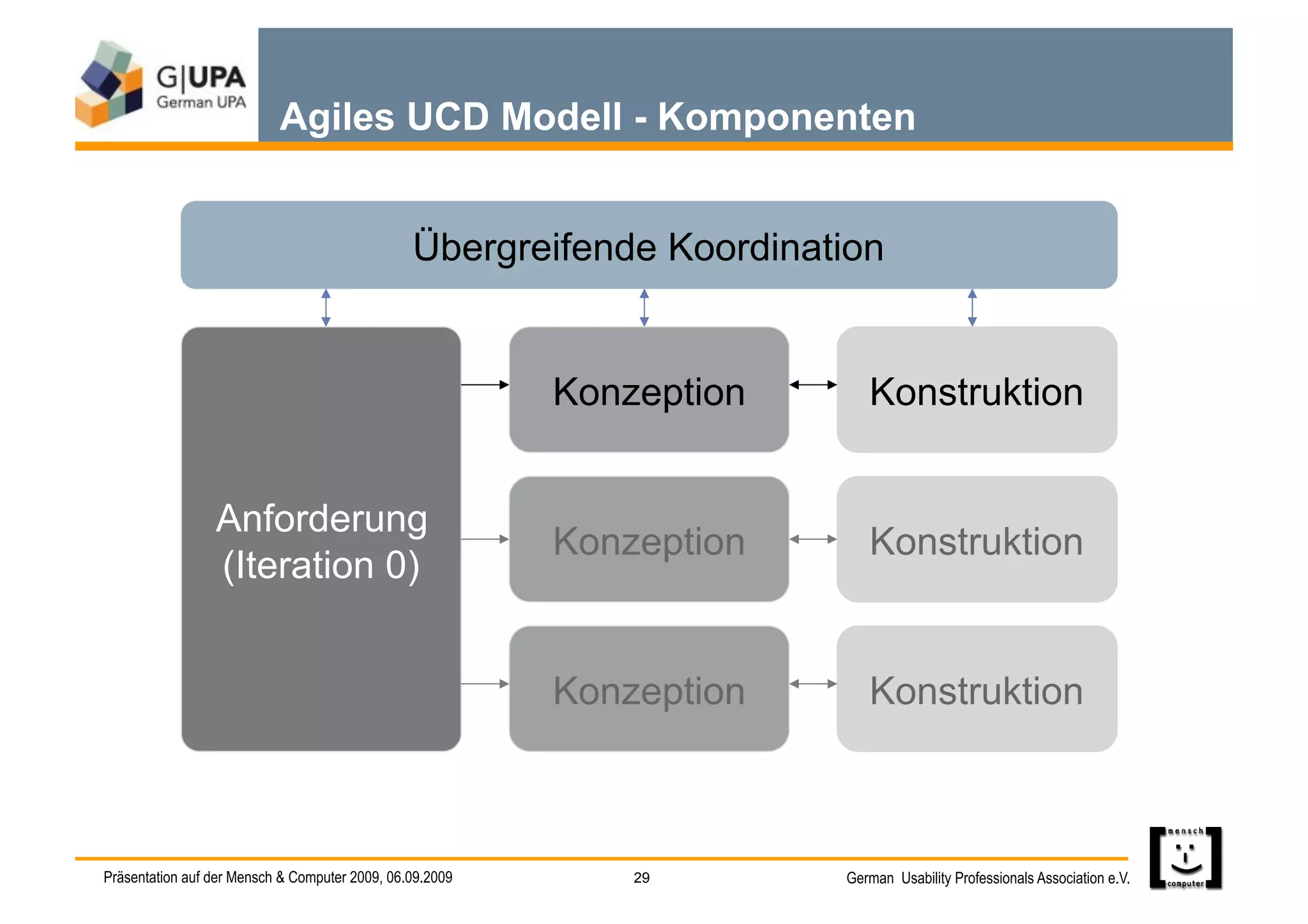 Agiles UCD Modell - Komponenten


                                                Übergreifende Koordination


                                                          Konzeption      Konstruktion


                 Anforderung
                                                          Konzeption      Konstruktion
                 (Iteration 0)


                                                          Konzeption      Konstruktion



Präsentation auf der Mensch & Computer 2009, 06.09.2009       29       German Usability Professionals Association e.V.
 