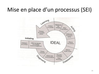 Mise en place d’un processus (SEI) 