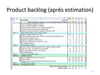 Product backlog (après estimation) 