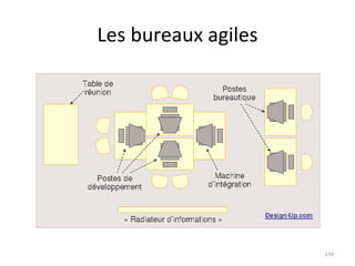 Les bureaux agiles 