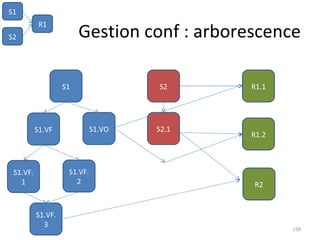 Gestion conf : arborescence S1 S2 S1.VF S1.VO S1.VF.1 S1.VF.2 S1.VF.3 S2.1 S1 S2 R1.1 R1.2 R2 R1 