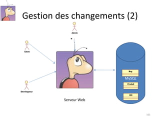 Gestion des changements (2) MySQL Serveur Web 