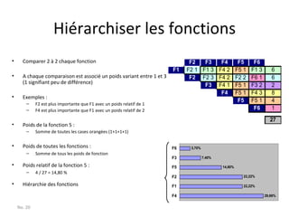 Comparer 2 à 2 chaque fonction  A chaque comparaison est associé un poids variant entre 1 et 3  (1 signifiant peu de différence) Exemples : F2 est plus importante que F1 avec un poids relatif de 1 F4 est plus importante que F1 avec un poids relatif de 2 Poids de la fonction 5 :  Somme de toutes les cases orangées (1+1+1+1)  Poids de toutes les fonctions : Somme de tous les poids de fonction Poids relatif de la fonction 5 :  4 / 27 = 14,80 % Hiérarchie des fonctions Hiérarchiser les fonctions No.  