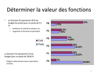 La fonction F6 représente 30 % du budget du projet pour un poids de 3,7 % Améliorer le coût de la solution, ou Supprimer la fonction du périmètre Déterminer la valeur des fonctions La fonction F4 représente 5 % du budget pour un poids de 29,66 % Intégrer cette fonction dans le périmètre minimal 