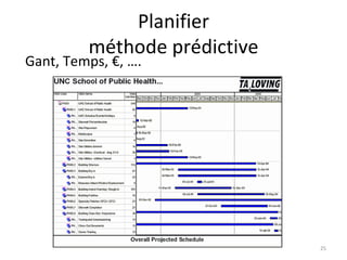Planifier méthode prédictive Gant, Temps, €, …. 