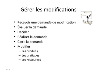 Recevoir une demande de modification Évaluer la demande Décider Réaliser la demande Clore la demande Modifier Les produits Les pratiques Les ressources Gérer les modifications No.  