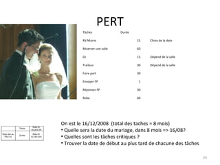 PERT On est le 16/12/2008  (total des taches = 8 mois)  Quelle sera la date du mariage, dans 8 mois => 16/08? Quelles sont les tâches critiques ? Trouver la date de début au plus tard de chacune des tâches Tâches Durée RV Mairie 15 Choix de la date Réserver une salle 60 DJ 15 Dépend de la salle Traiteur 30 Dépend de la salle Faire part 30 Envoyer FP 1 Réponses FP 30 Robe 60 