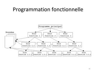 Programmation fonctionnelle 