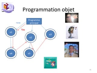 Programmation objet Programme principal o1 o2 o3 o4 o5 new fqq 