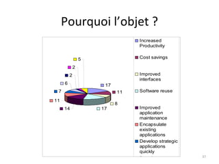 Pourquoi l’objet ? 