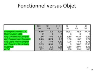 Fonctionnel versus Objet 