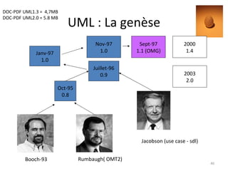 UML : La genèse DOC-PDF UML1.3 =  4,7MB DOC-PDF UML2.0 = 5.8 MB 2003 2.0 Booch-93 Rumbaugh( OMT2) Oct-95 0.8 Jacobson (use case - sdl) Juillet-96 0.9 Janv-97 1.0 Nov-97 1.0 Sept-97 1.1 (OMG) 2000 1.4 