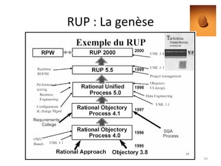 RUP : La genèse 