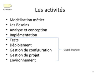 Les activités Modélisation métier Les Besoins Analyse et conception Implémentation Tests Déploiement Gestion de configuration Gestion du projet Environnement Etudié plus tard 