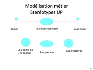 Modélisation métier Stéréotypes UP Fournisseur Les process Les objets de  L’entreprise Client  Les employés business use case 